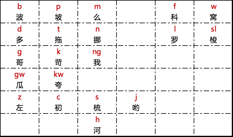 声母