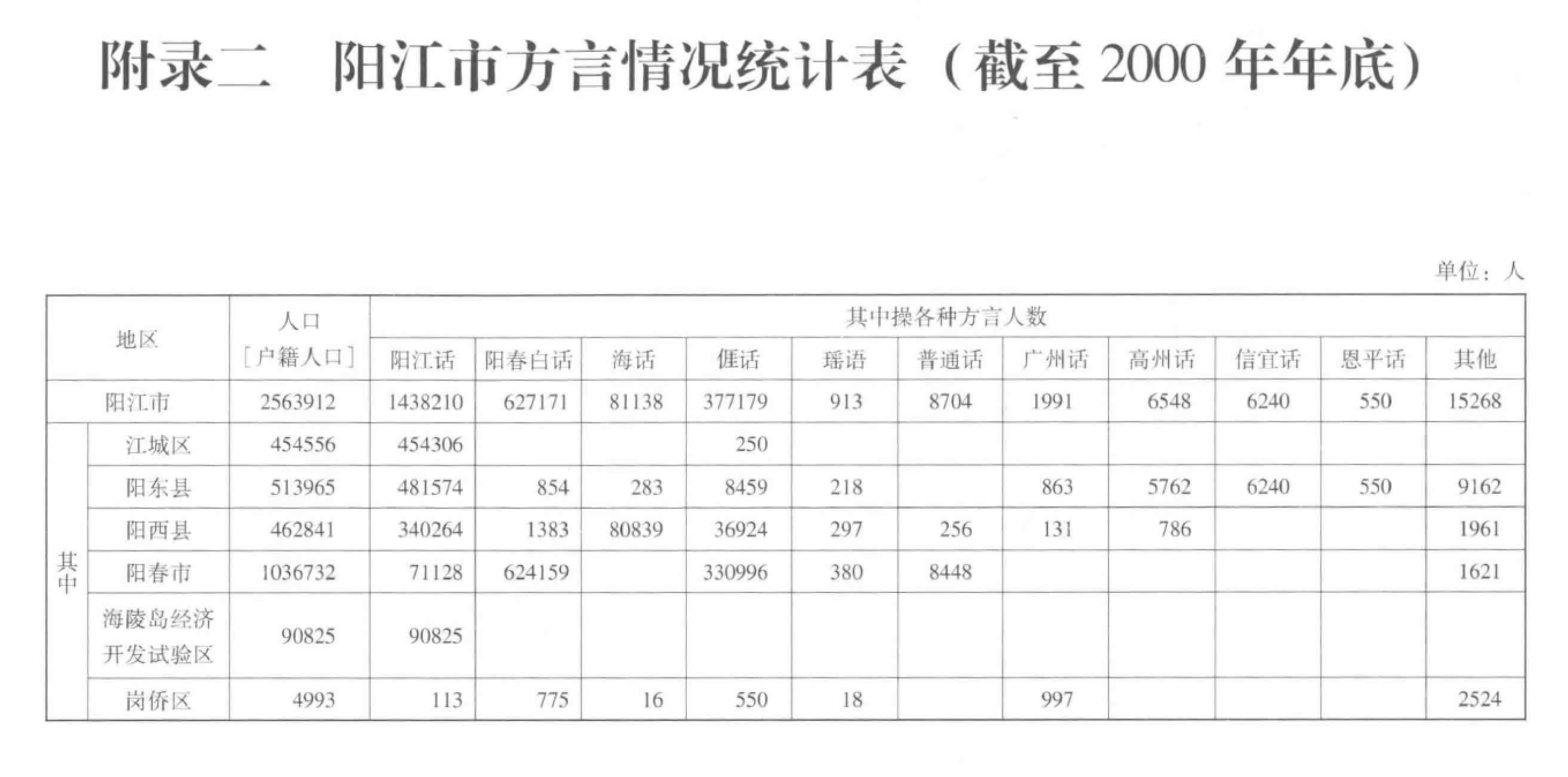 阳江市方言情况统计表